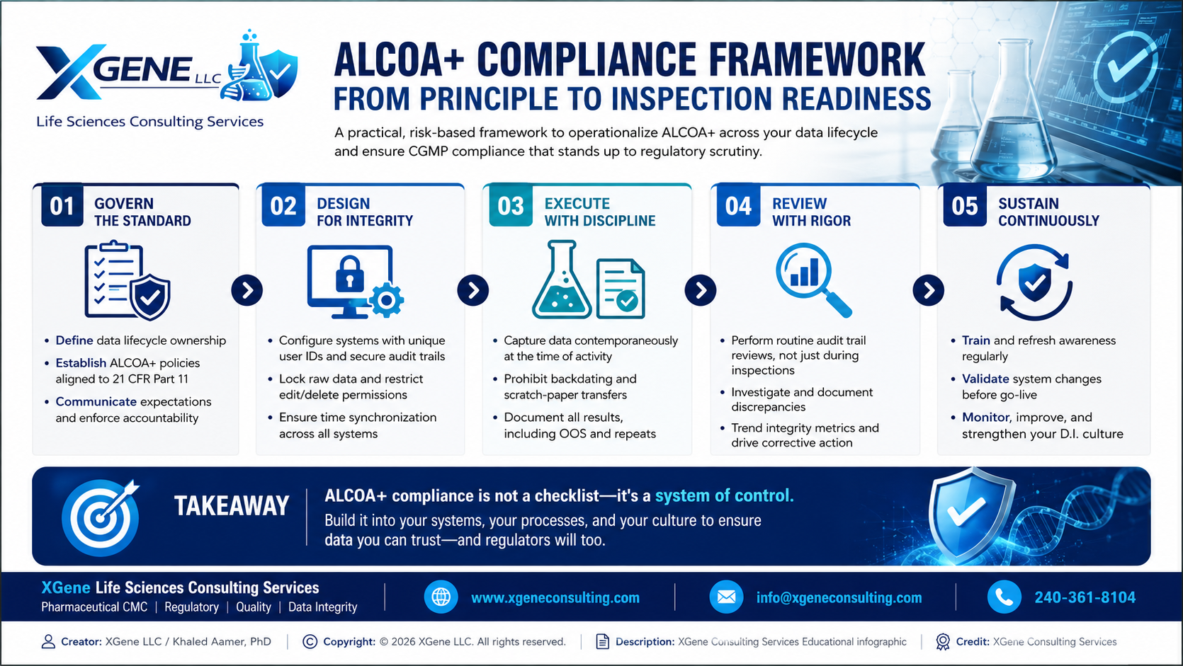 XGene Framework for ALCOA+ — What FDA Finds When It Opens Your Data Integrity records