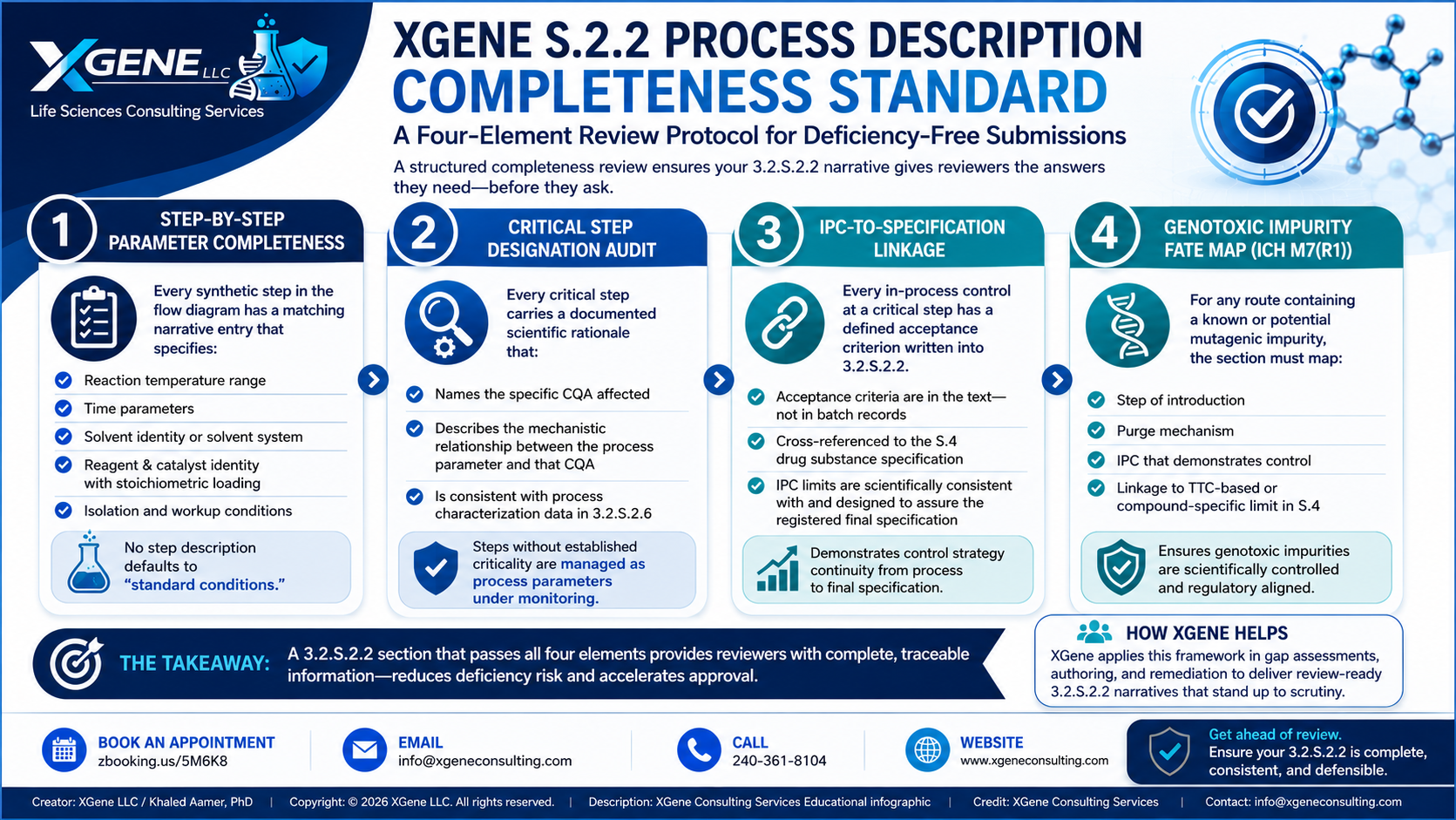 XGene Framework for 3.2.S.2.2 Description of Manufacturing Process and Process Controls: Writing a Reviewable Route-of-Synthesis Narrative