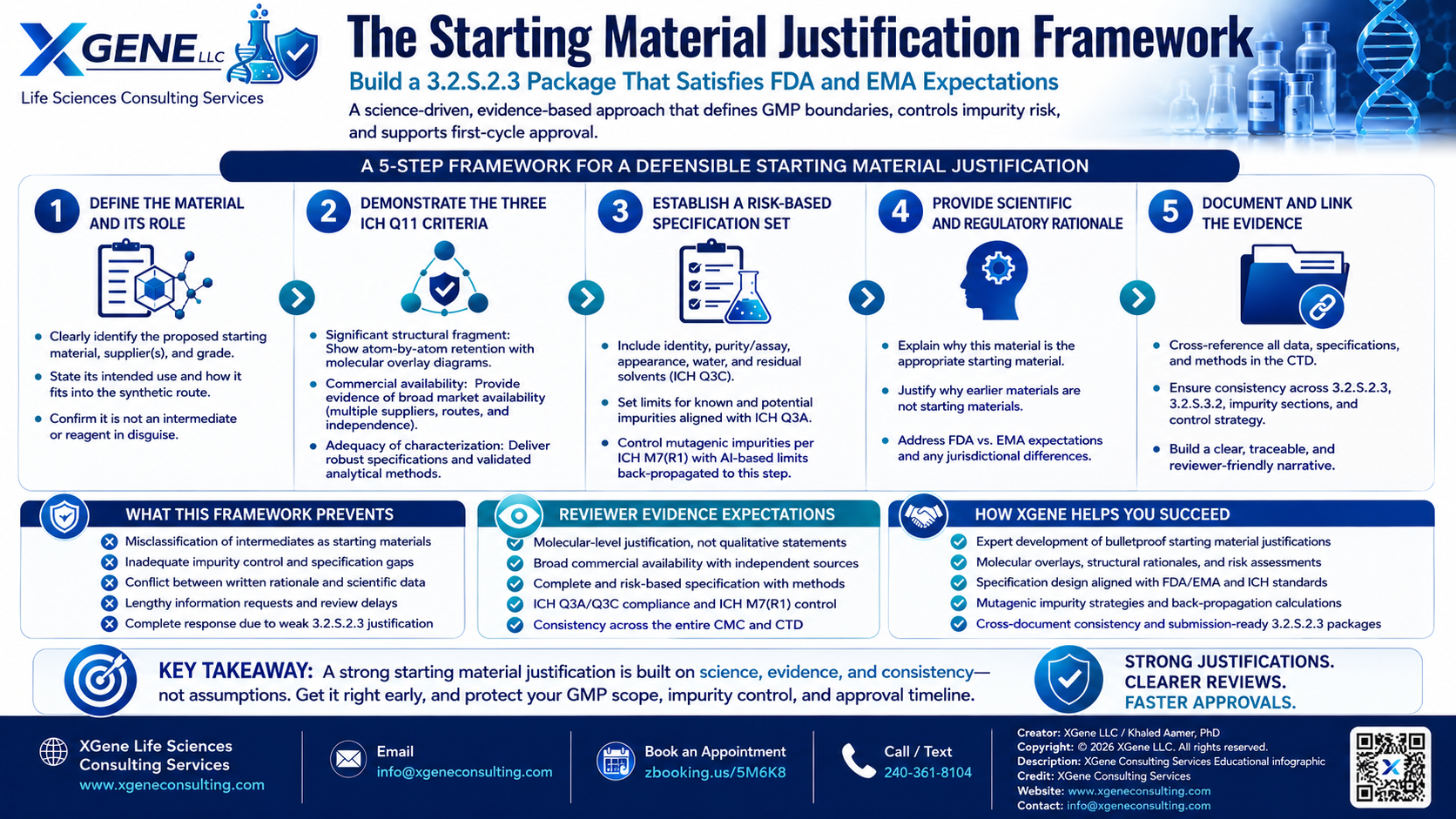 XGene Framework for 3.2.S.2.3 Control of Materials: The Starting Material Justification That FDA and EMA Scrutinize Most