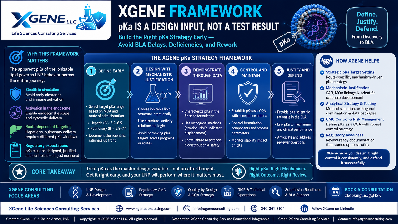 XGene Framework for The Ionizable Lipid pKa Principle: Why the Chemistry You Select at Formulation Development Becomes the CQA You Cannot Escape at BLA