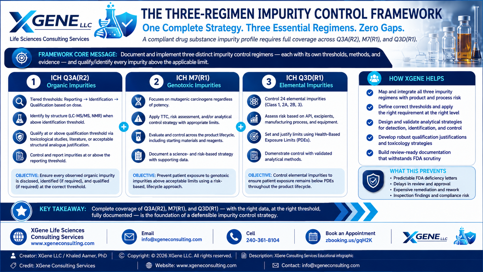 XGene Framework for 3.2.S.3.2 Drug Substance Impurities: Writing the ICH Q3A-Compliant Impurity Profile FDA Will Accept