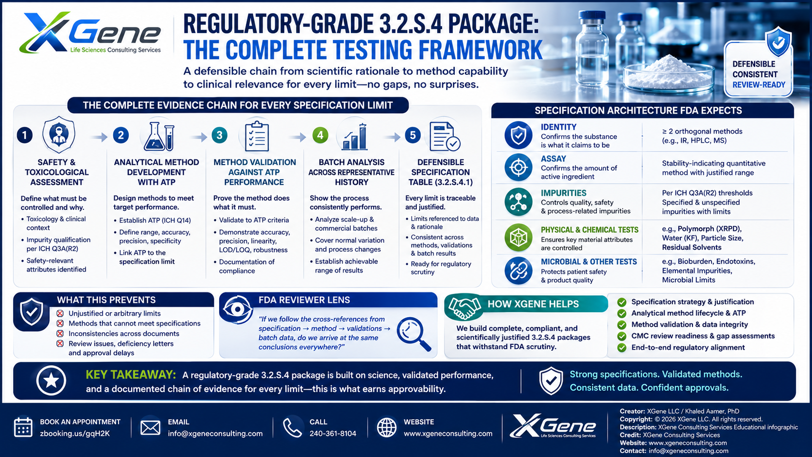 XGene Framework for 3.2.S.4 Drug Substance Specifications, Analytical Methods, and Validation: The Complete Testing Package