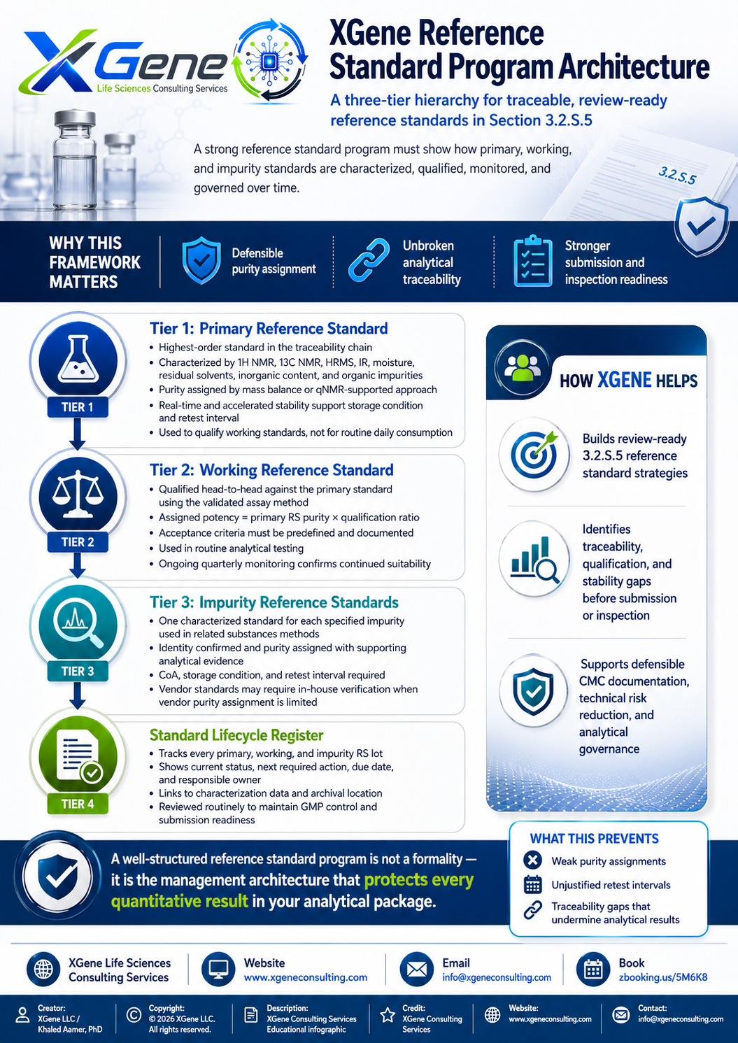 XGene Framework for 3.2.S.5 Reference Standards: The Metrological Foundation Your Entire Analytical Package Depends On
