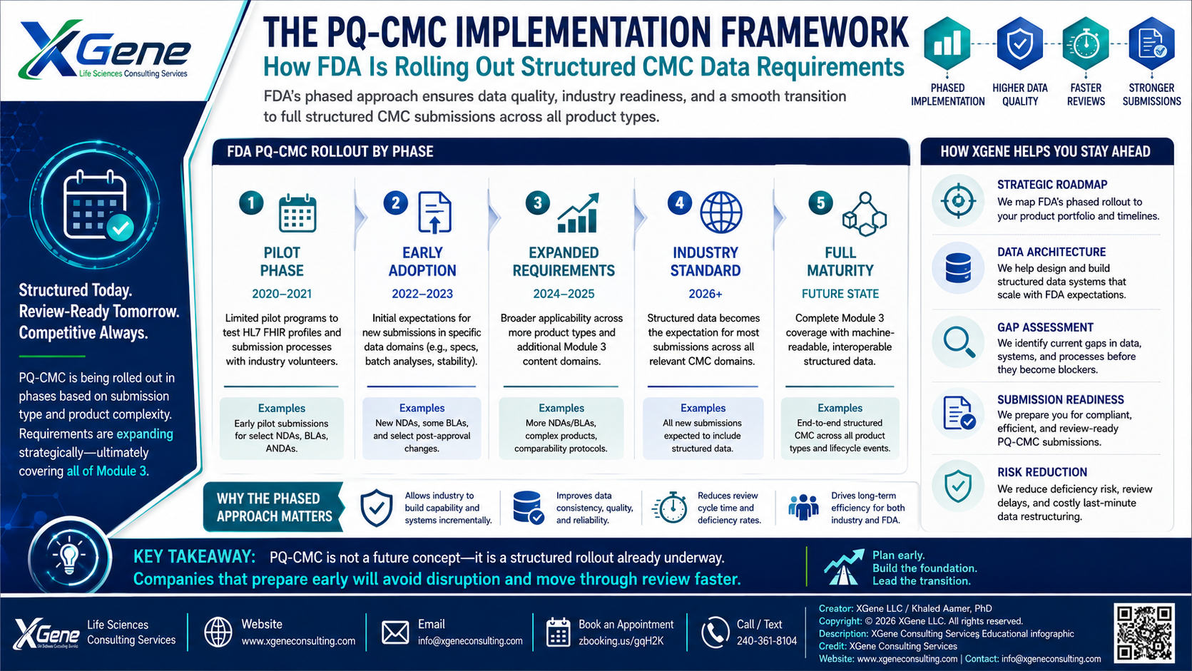 XGene Framework for PQ-CMC / KASA — Introduction to FDA's Structured CMC Data Initiative
