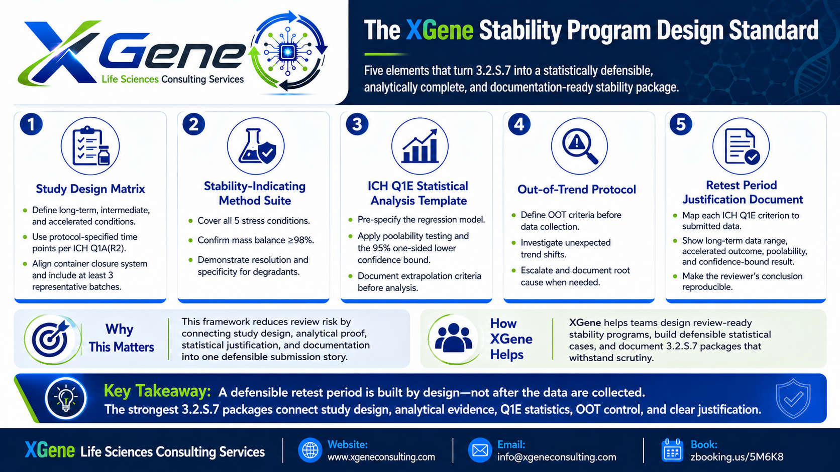 XGene Framework for 3.2.S.7 Drug Substance Stability: Designing the ICH Q1-Compliant Program That Supports a Defensible Retest Period