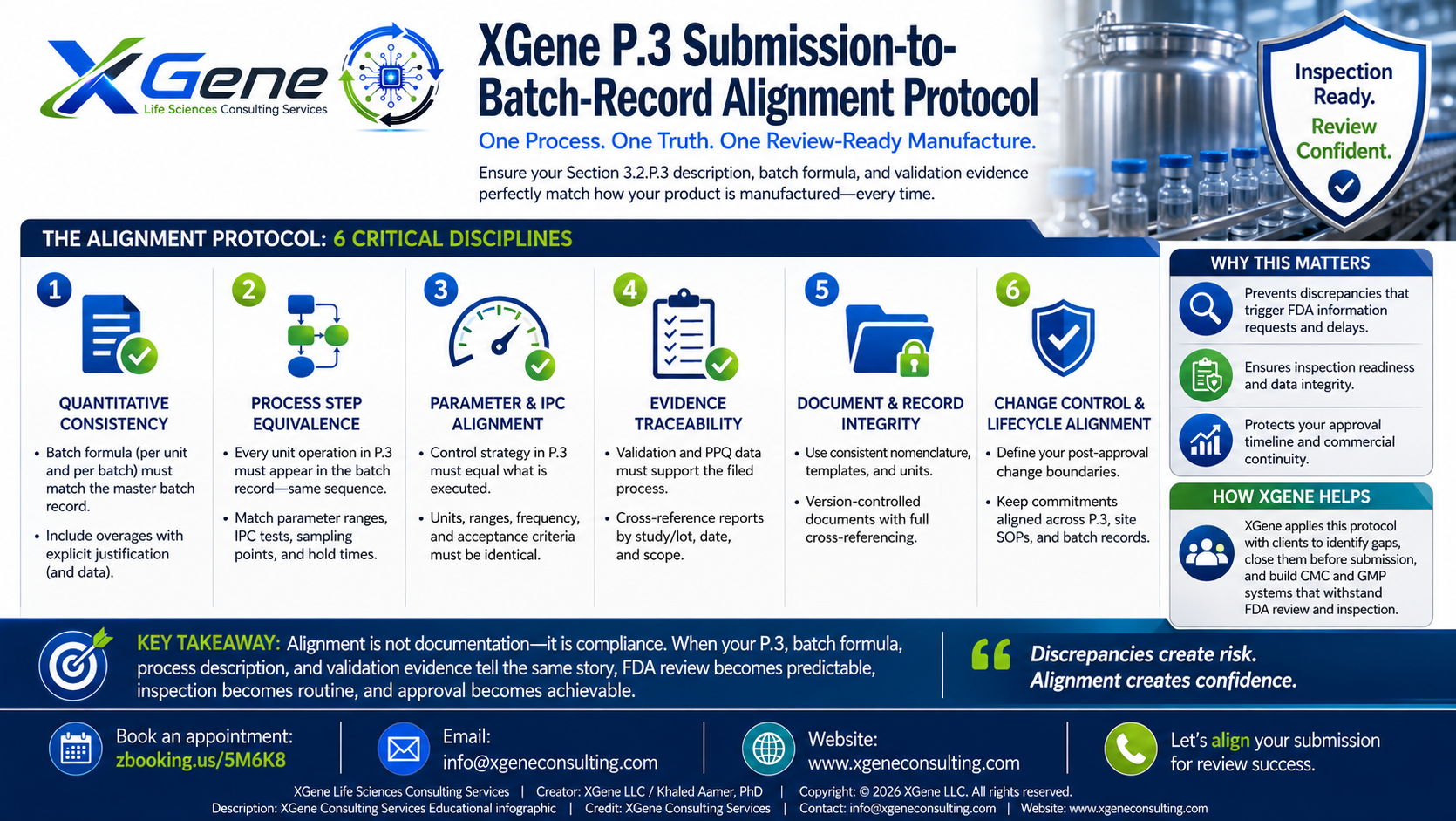 XGene Framework for 3.2.P.3 Drug Product Manufacture: Batch Formula, Process Description, and Validation Evidence That Survives FDA Review