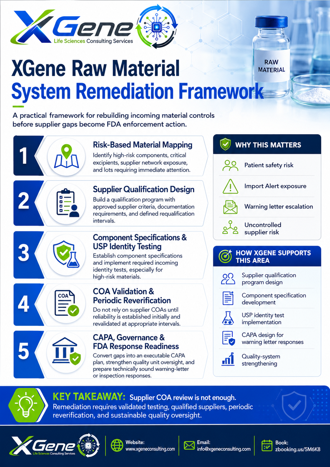 XGene Framework for Sante Manufacturing Inc. Warning Letter: Raw Material Identity and Supplier Qualification Failures and the CMC Pattern Every OTC Drug Quality Director Must Recognize