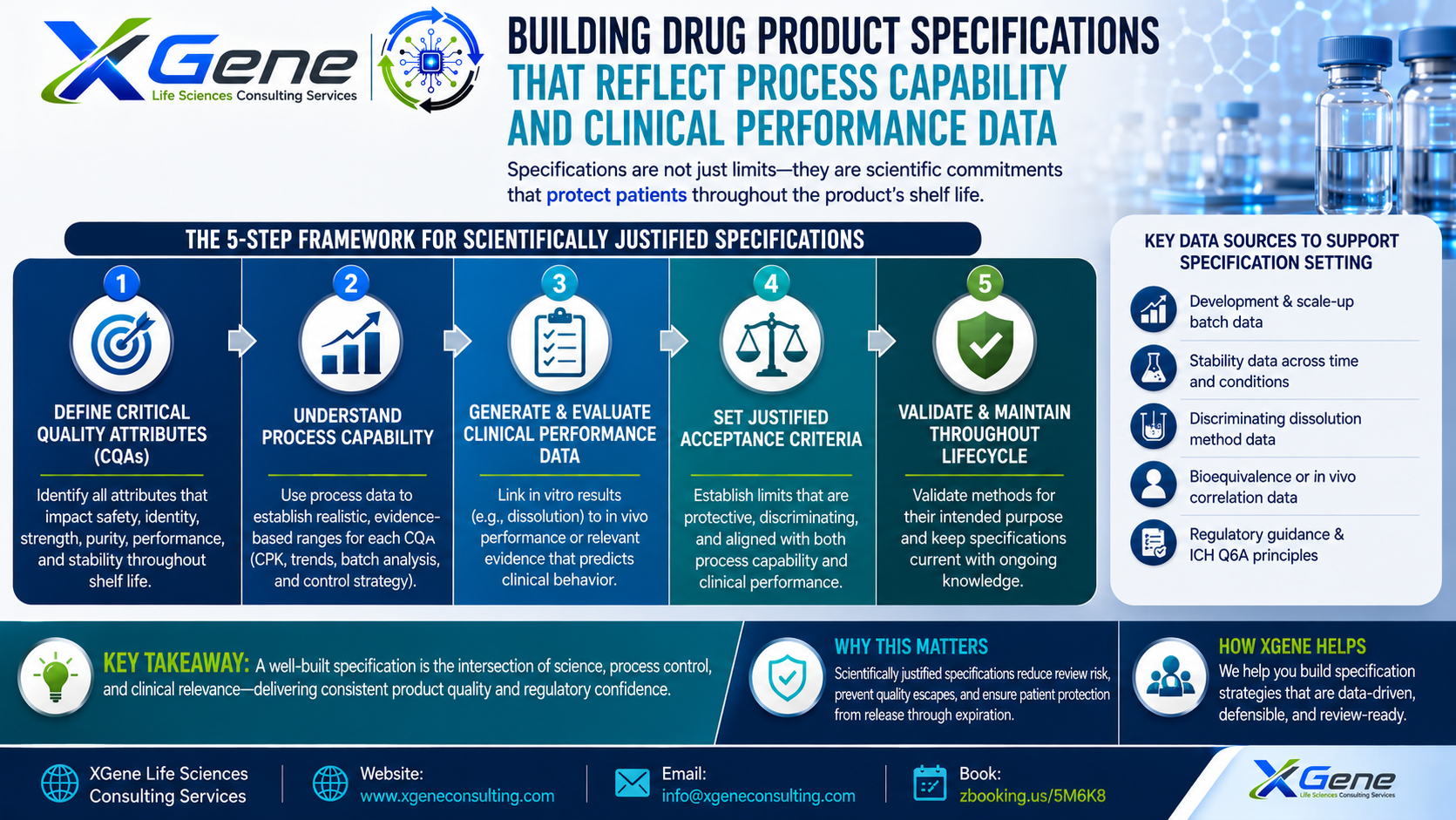 XGene Framework for 3.2.P.5.1–5.3 Drug Product Specifications, Analytical Methods, and Validation: The Testing Architecture FDA Reviews Most Critically