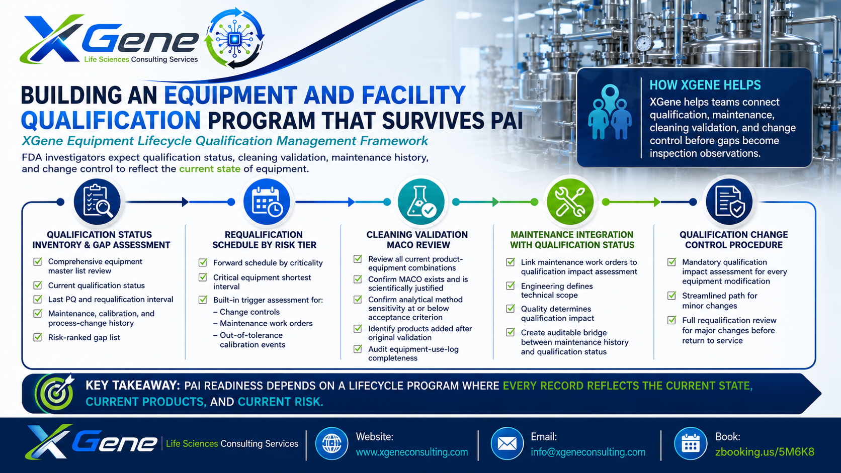 XGene Framework for FDA 483 Equipment and Facilities — What Inspectors Actually Document