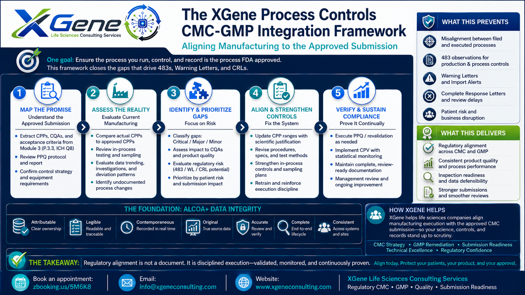 XGene Framework for FDA 483 Production and Process Controls — The CMC Risk Map