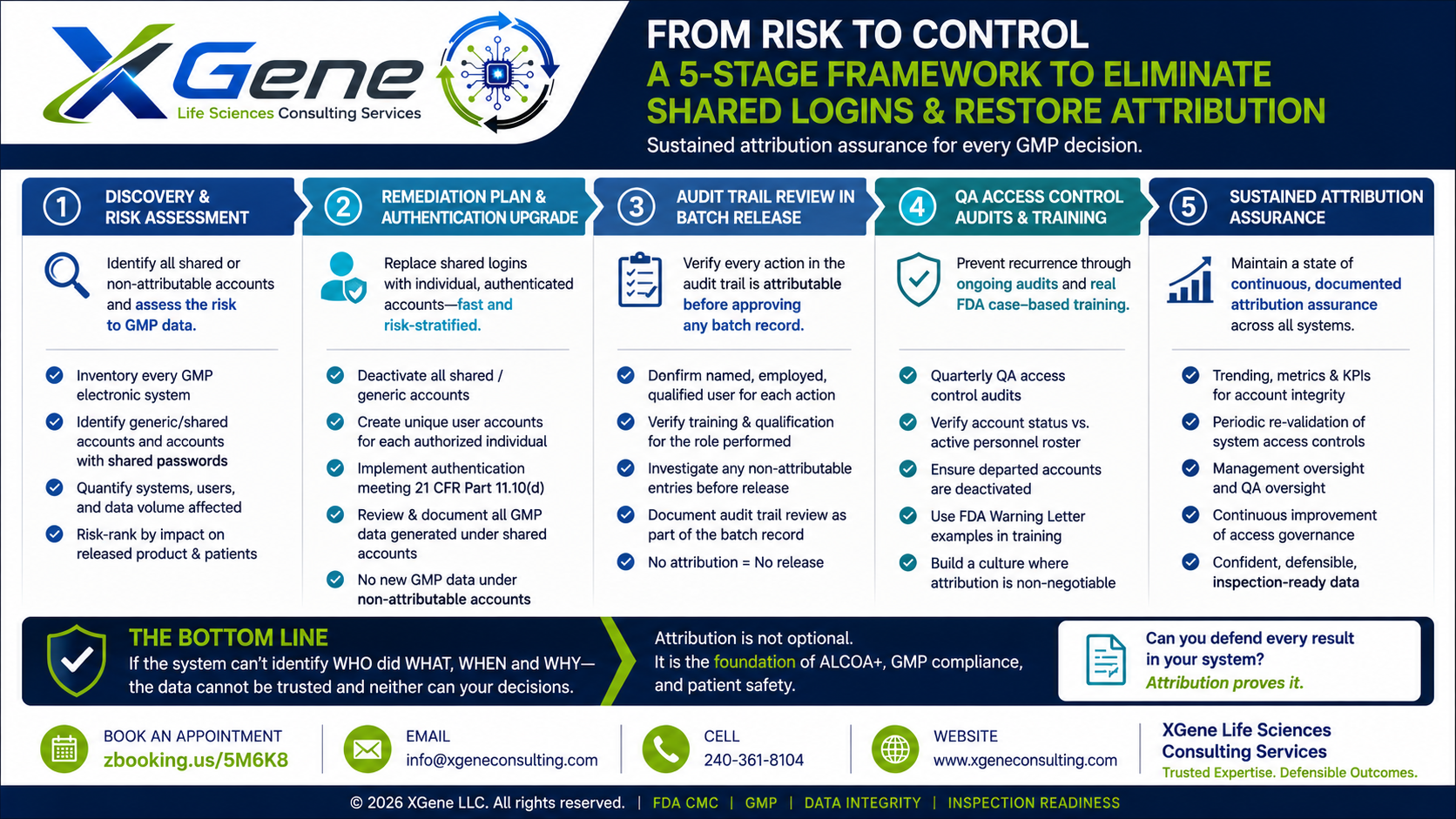 XGene Framework for ALCOA+ Attributability — Why Shared Logins Become Warning Letters