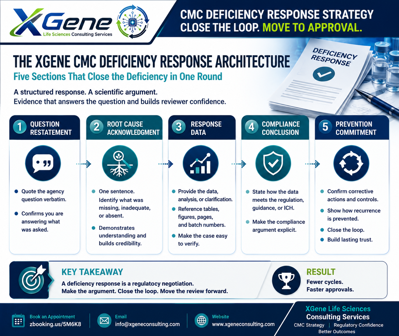 XGene Framework for CMC Deficiency Letter Response Strategy: Turning FDA and EMA Questions Into Approval Accelerators