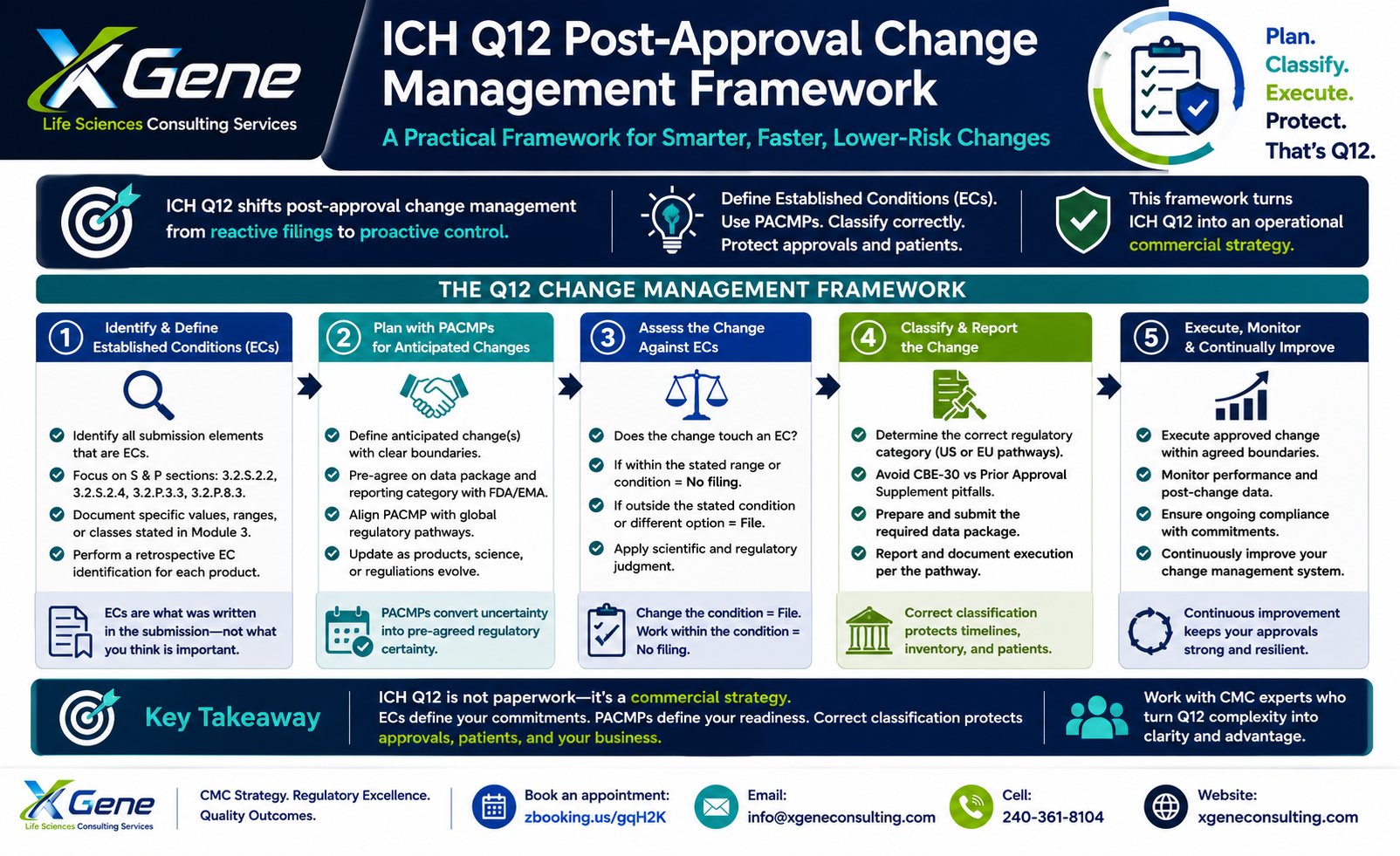 XGene Framework for Post-Approval CMC Changes: Why ICH Q12 Is Not an Administrative Framework — It Is a Commercial Strategy