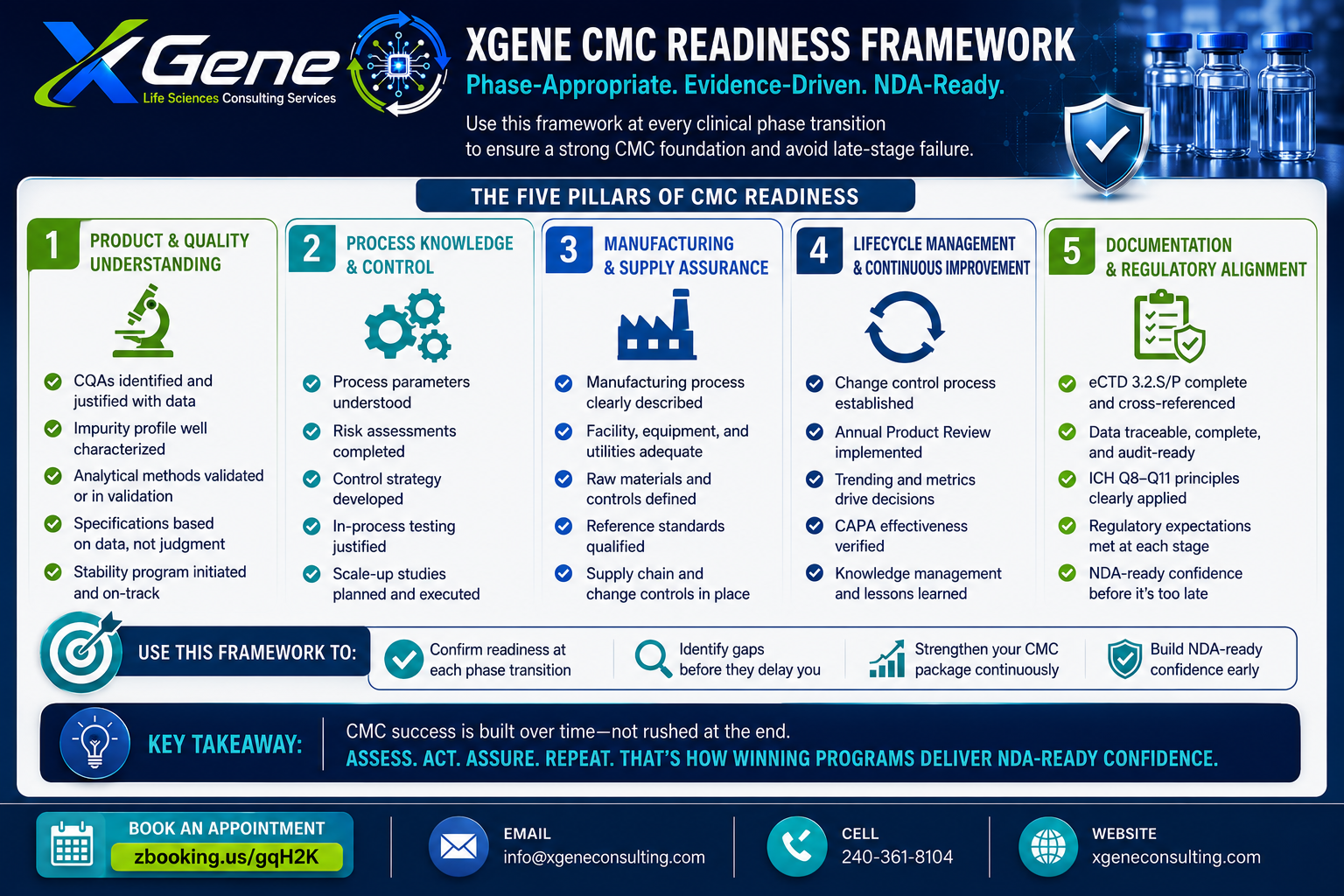 XGene Framework for Small Molecule CMC from Phase 1 to NDA: The Phase-Appropriate Development Strategy That Avoids Late-Stage CMC Failure