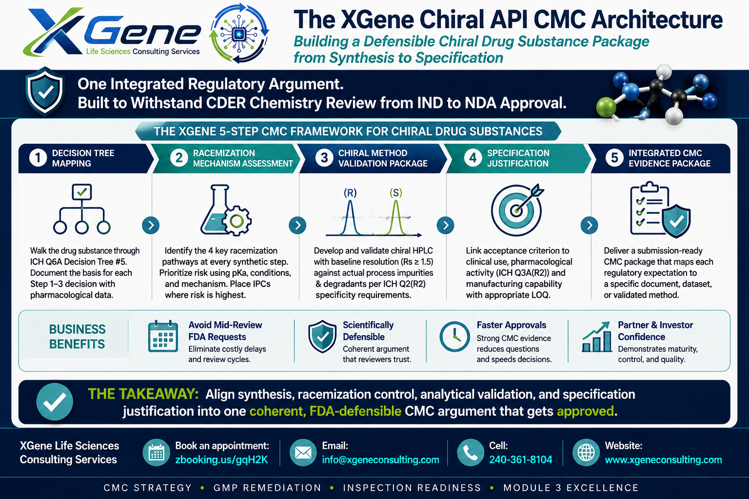 XGene Framework for Chiral Drug Substances: Stereospecific Synthesis, Enantiomeric Purity, and the ICH Q6A Specification Strategy