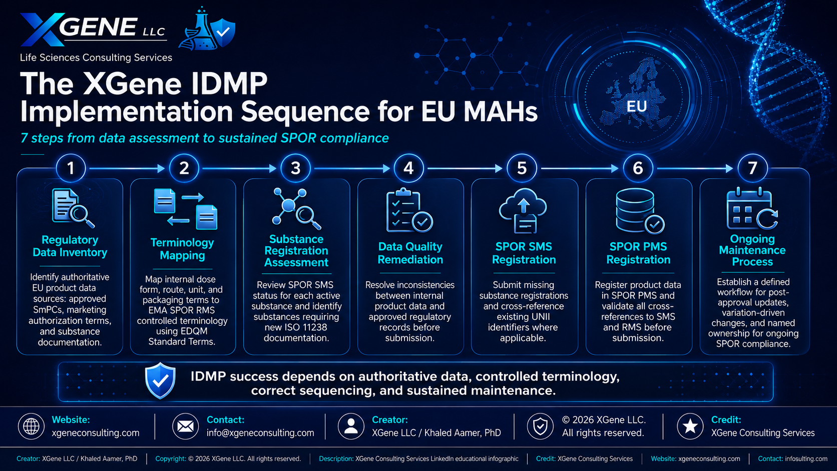 XGene Framework for IDMP Implementation: What EU Marketing Authorization Holders Need to Know Now