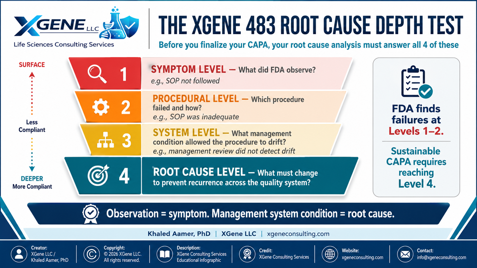 XGene Framework for FDA 483 Recurring Observations — Pattern Recognition for CMC Teams