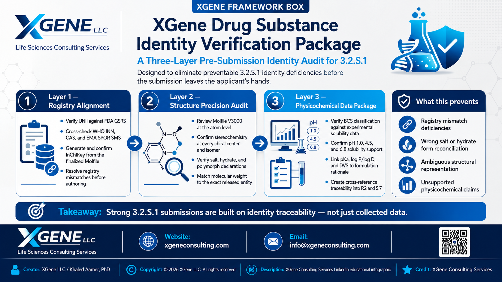 XGene Framework for 3.2.S.1 Drug Substance General Information: The Identity Foundation Every CMC Submission Must Get Right