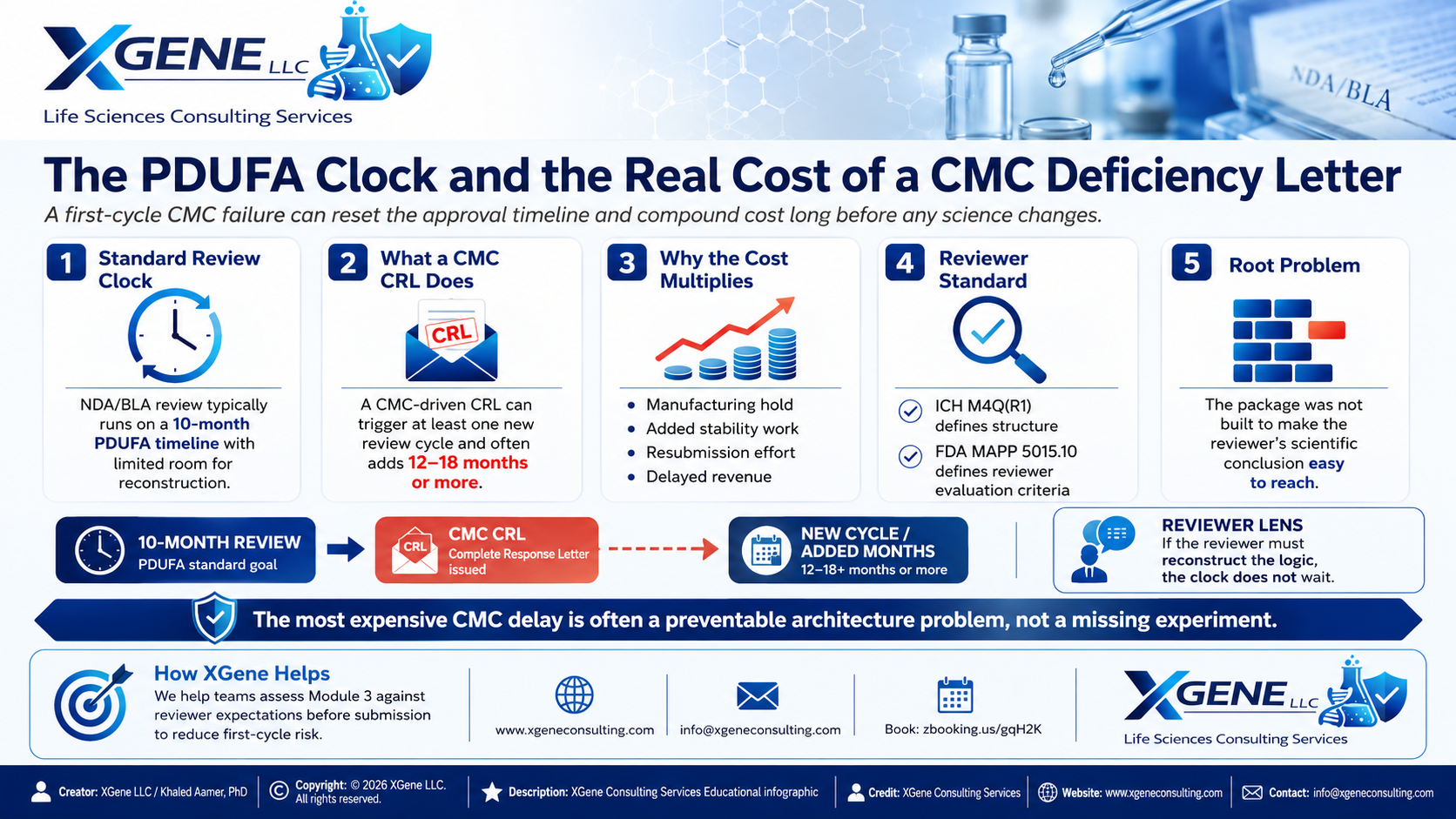 XGene Framework for Module 3 Deficiency Patterns — Why CMC Packages Fail at First Review