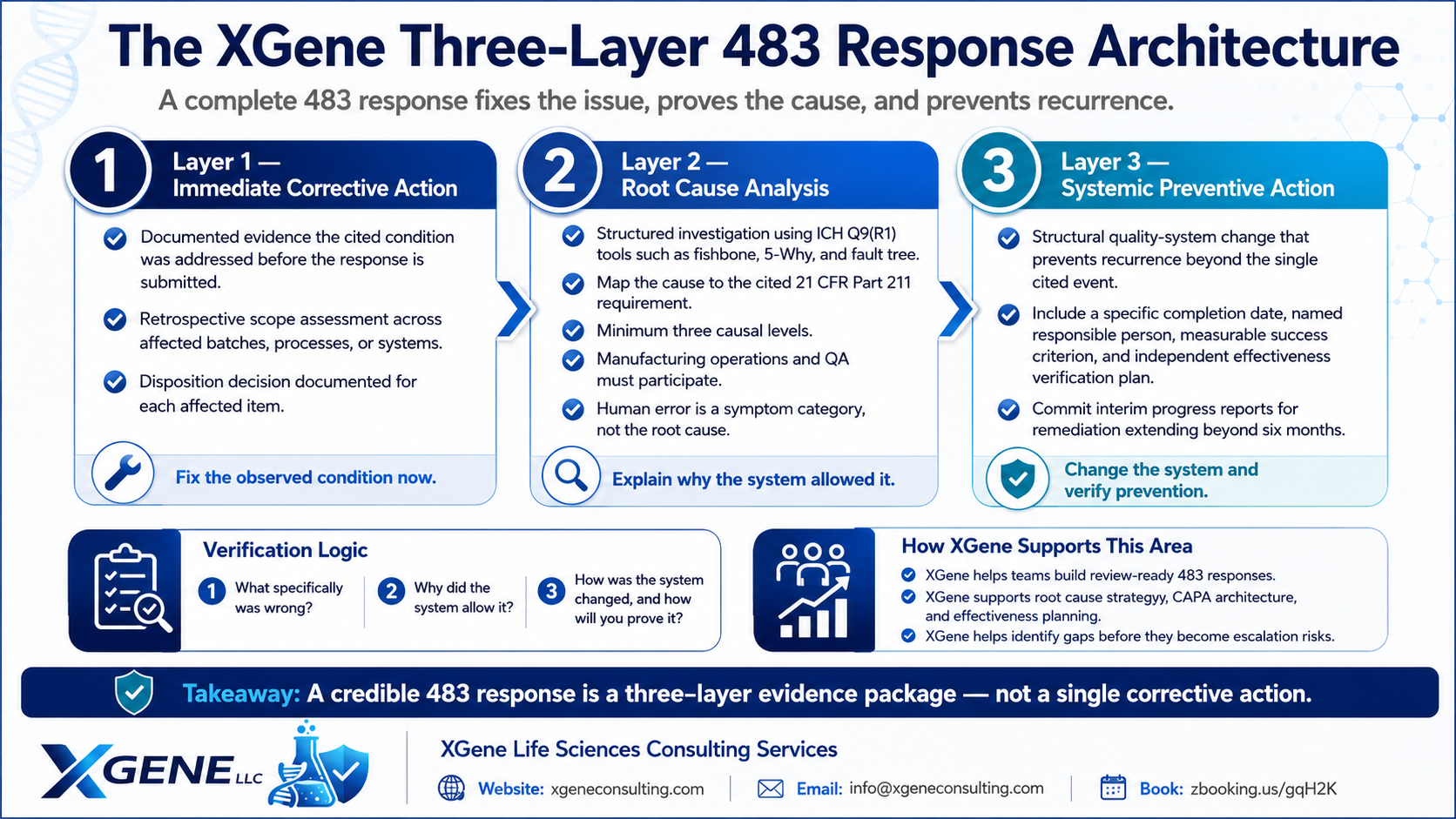 XGene Framework for GMP Remediation — XGene's Structured Framework for 483 Responses