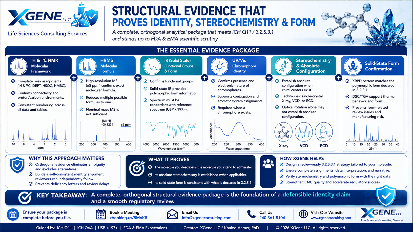 XGene Framework for 3.2.S.3.1 Elucidation of Structure: Building the Analytical Evidence Package That Proves Your Compound Is What You Say It Is