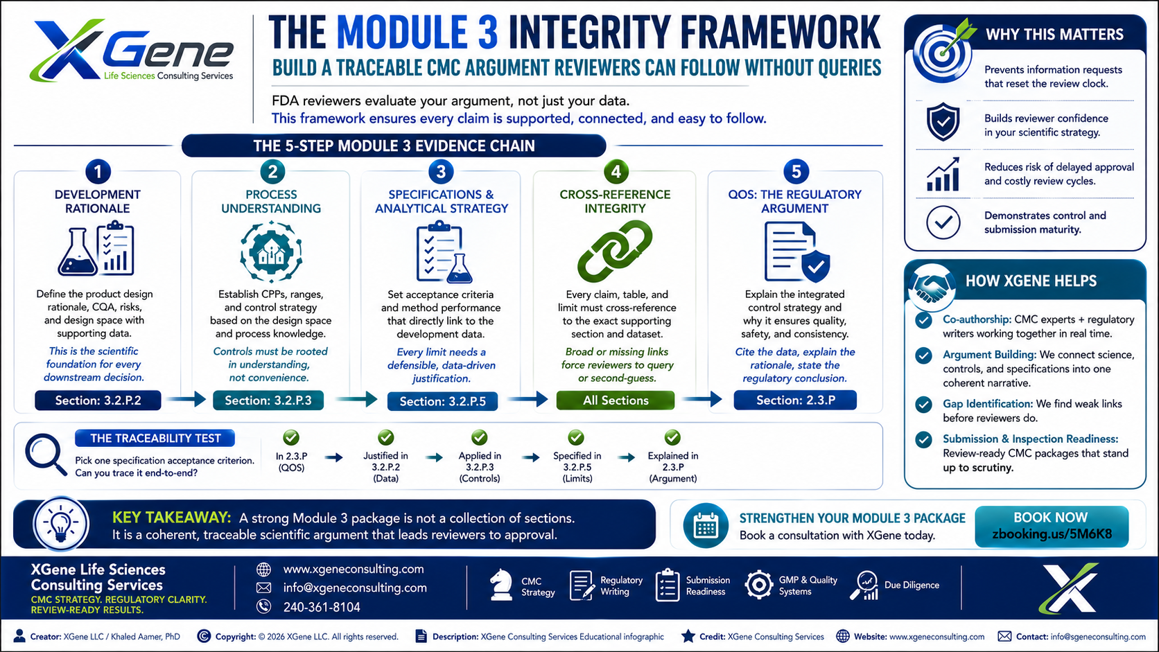 XGene Framework for Module 3 Authorship — The Method That Gets CMC Packages Approved