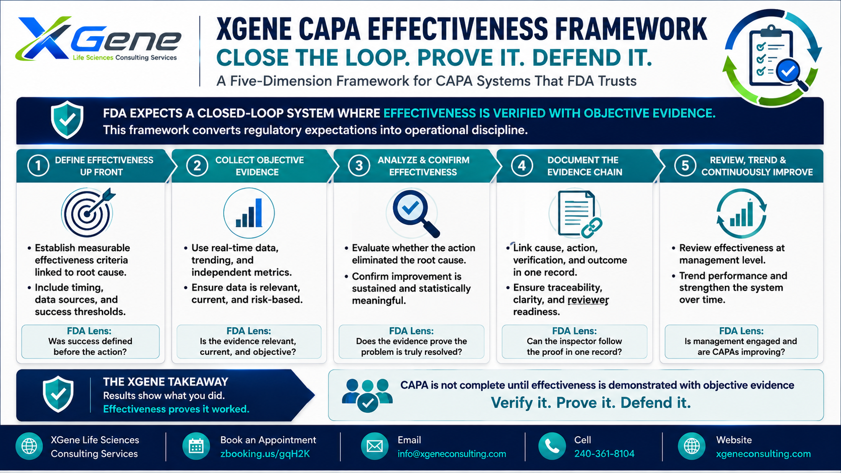 XGene Framework for CAPA Effectiveness Verification — Closing the Loop FDA Actually Closes