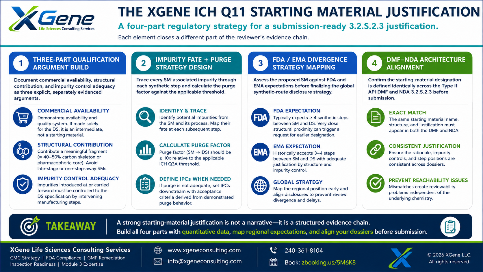 XGene Framework for The ICH Q11 Three-Part Justification — What FDA and EMA Require for Starting Material Designation and Where Programs Fall Short